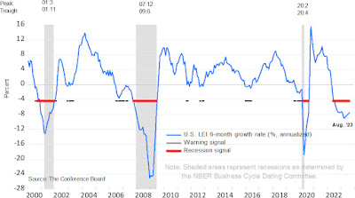 CHART: Leading Economic Index 6-Month Growth Rate with Warning + Recession Signals - August 2023 UPDATE