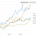 THE DOLLAR WILL EVENTUALLY PAY THE PRICE FOR U.S. DEFICITS / THE WALL STREET JOURNAL