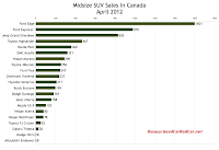 April 2012 Canada midsize SUV sales chart