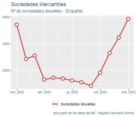 sociedades_mercantiles_españa_ene23-4 Francisco Javier Méndez Lirón