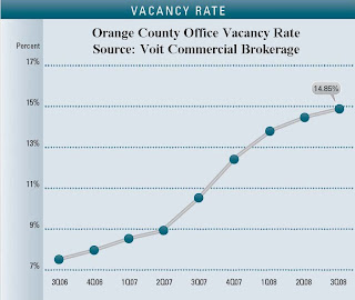 O.C. Office Vacancy Rate