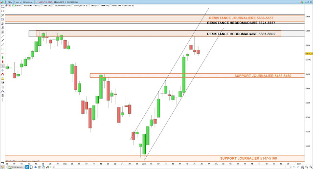 Analyse chartiste du CAC40 25/06/19