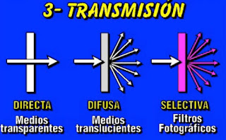 La luz transmitida - Propagación de la luz