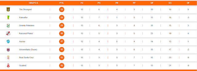 Posiciones Fecha 13 Grupo A