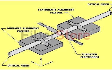 FIBER OPTIC SPLICING