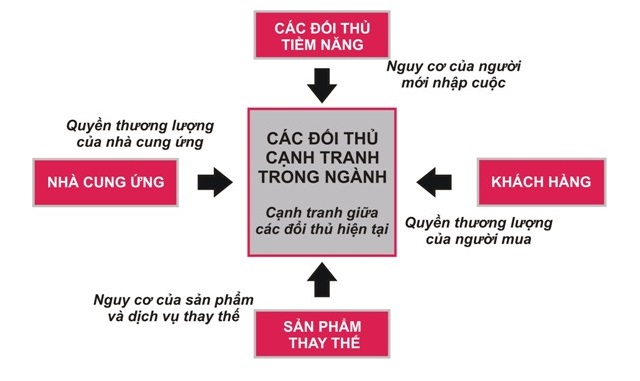 Mô hình 5 áp lực cạnh tranh