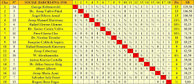 Clasificación final por orden de puntuación del Torneo Social de Ajedrez Barcelona 1936