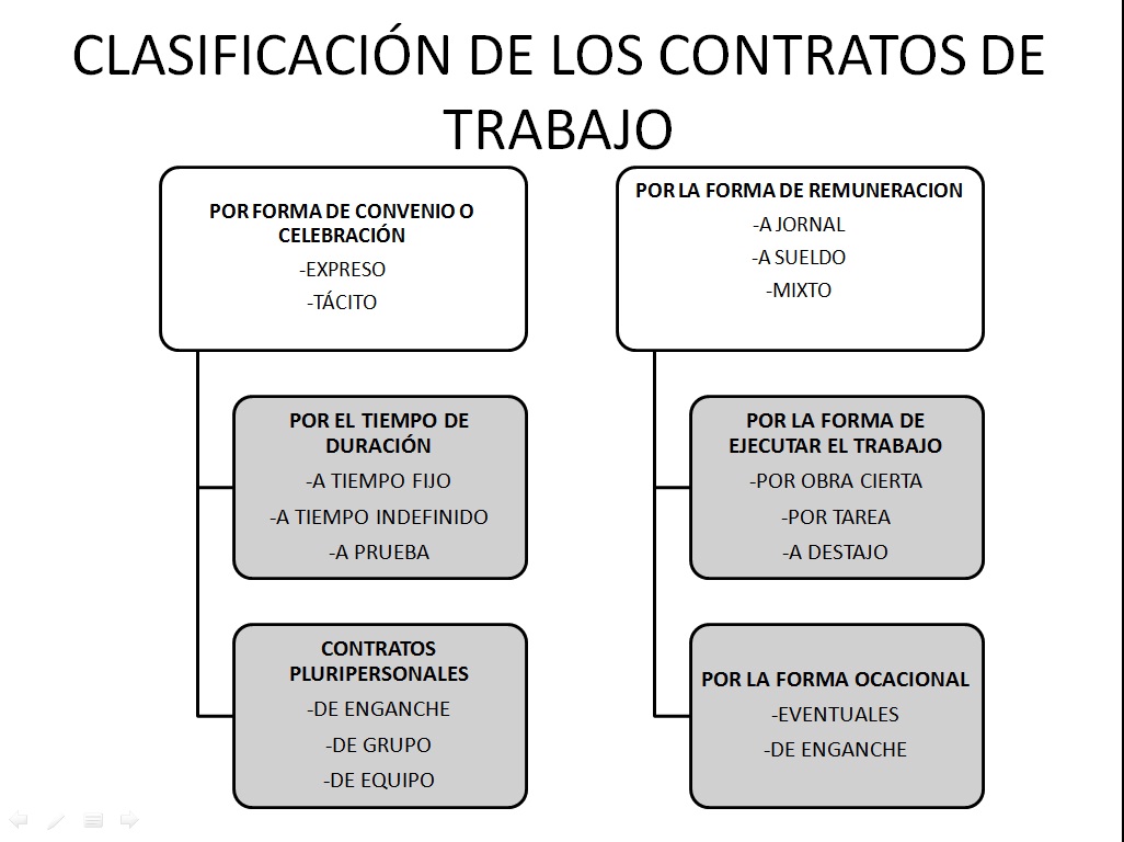 CLASIFICACION DE LOS CONTRATOS DE TRABAJO junio 2013