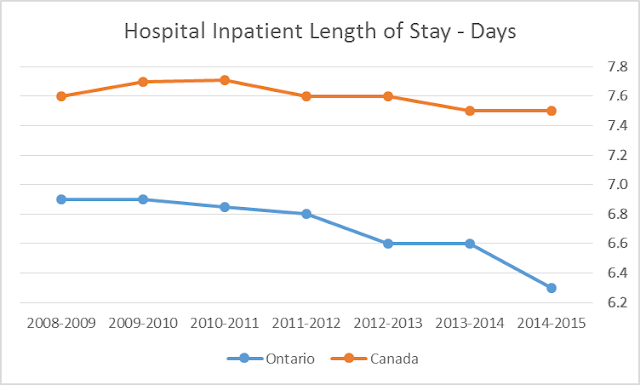 Canadian hosptial length of stay 21% longer  than in Ontario