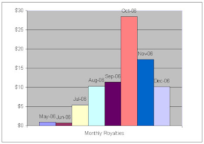 Squidoo monthly royalties of a newbie