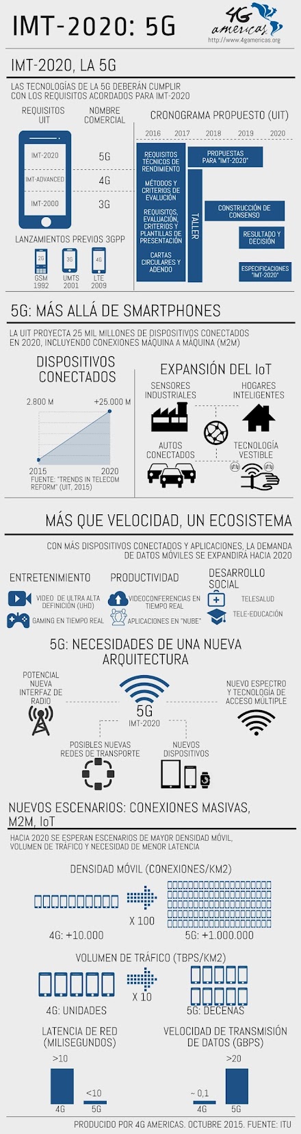 5G, una nueva generación inalámbrica para la sociedad conectada 