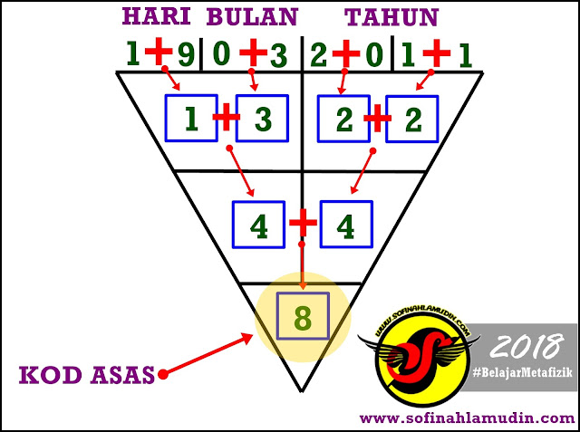 Menjawab Semua Soalan Personaliti Metafizik Tarikh Lahir 