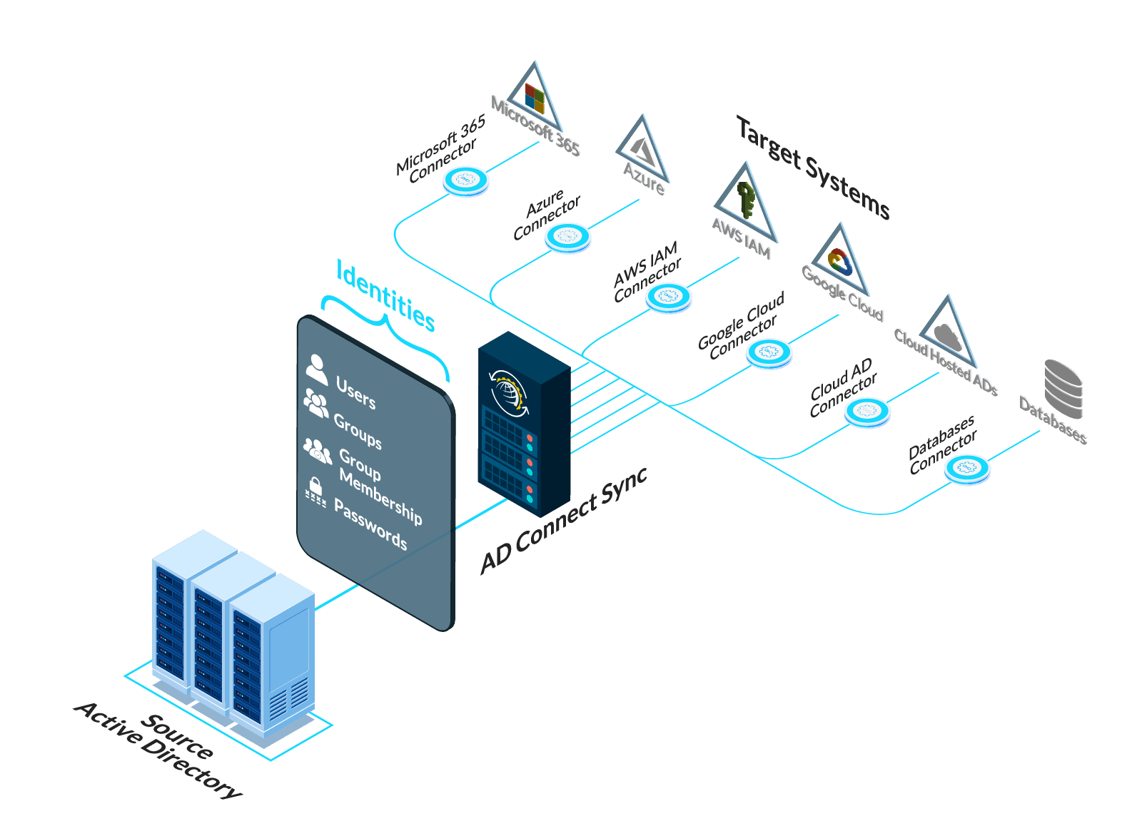 Active Directory to Cloud IAM Synchronization — Various IAM Targets