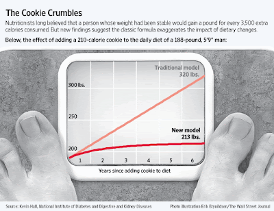 Cookie Crumbles - Source: Wall Street Journal