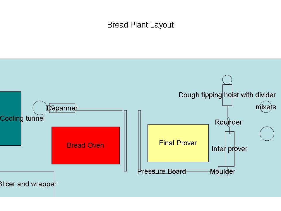 planting software on Manufacturing Plant Layout Software