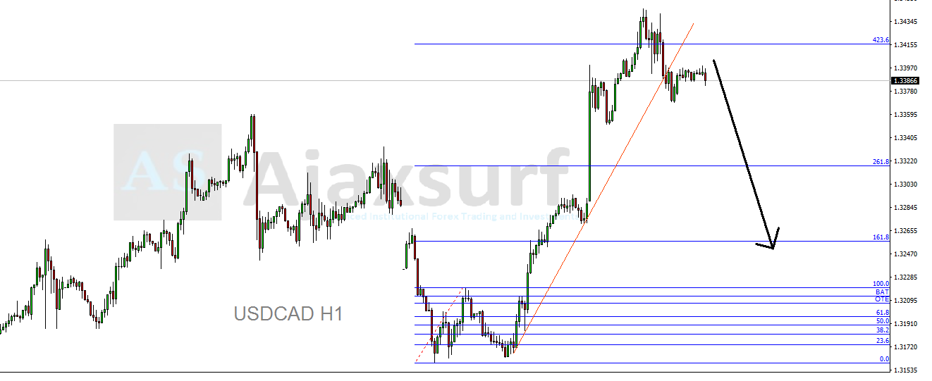 Midweek Forex Setups And The Nfp Ajaxsurf - 