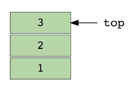 stack data structure in Java