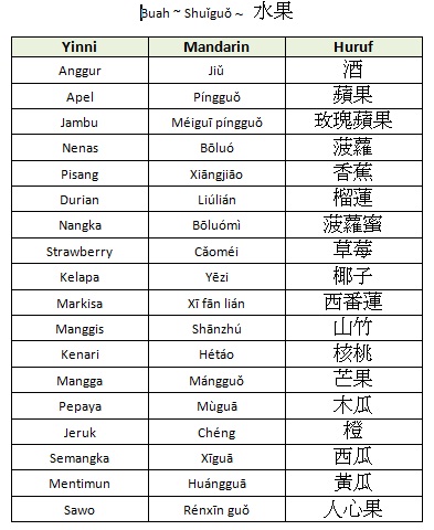 Kosakata Mandarin Level 1 ~ LanguageUs