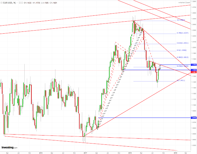 Eur/Usd