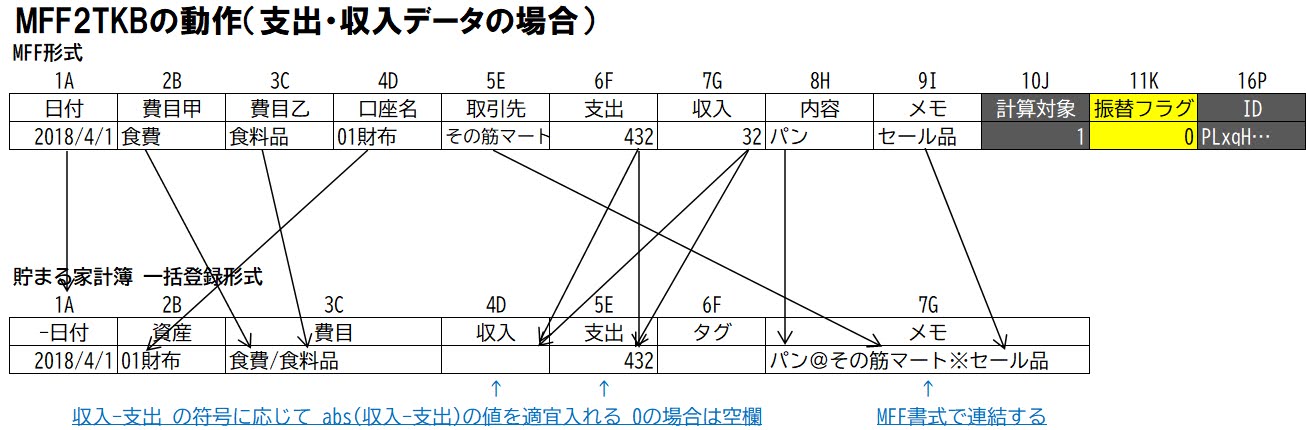 MFF2TKBの動作（支出・収入データの場合）