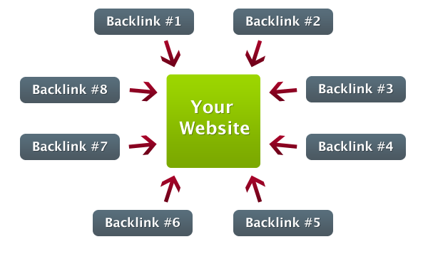 High Quality Backlinks Kaise Banaye Secreat Trick