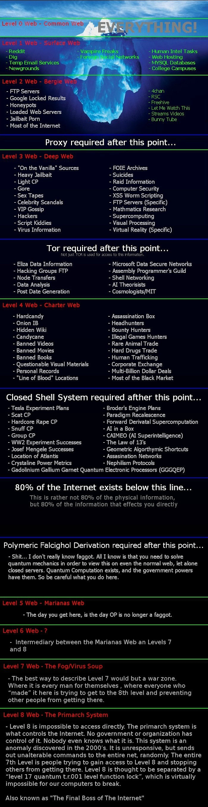 Level of Deep Web
