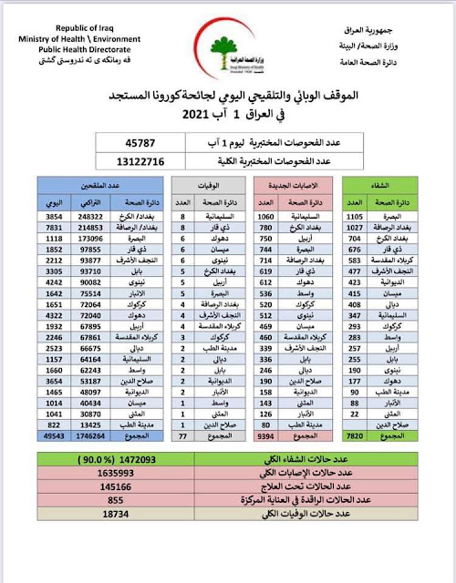 الموقف الوبائي والتلقيحي اليومي لجائحة كورونا في العراق ليوم الاحد الموافق ١ اب ٢٠٢١