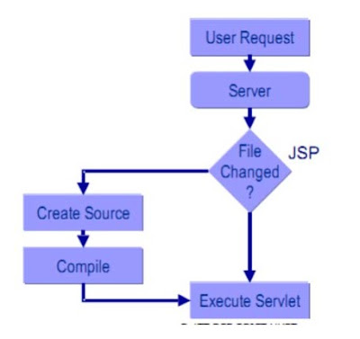 Vòng đời của một trang jsp trong lập trình java