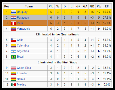 keputusan terkini perlawanan akhir final copa america 2011 uruguay vs paraguay,final copa america 2011 uruguay vs paraguay astro,highlights gol perlawanan uruguay vs paraguay,juara copa america 2011,gol luis suarez dan forlan final copa america 2011,rekod juara 15 kali copa america,copa america 2011 awards,penjaring terbanyak copa america 2011,pemain terbaik kejohanan copa america 2011,keputusan penuh copa america 2011