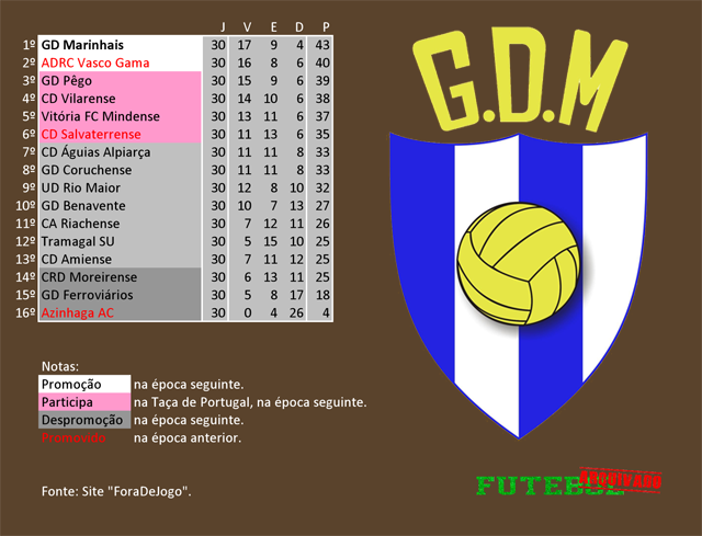 classificação campeonato regional distrital associação futebol santarém 1990 marinhais