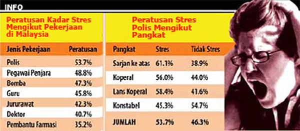 Polis lebih stres berbanding guru