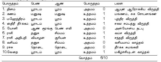 Jathaka Porutham Nakshatra Porutham Tamil Horoscope Matching
