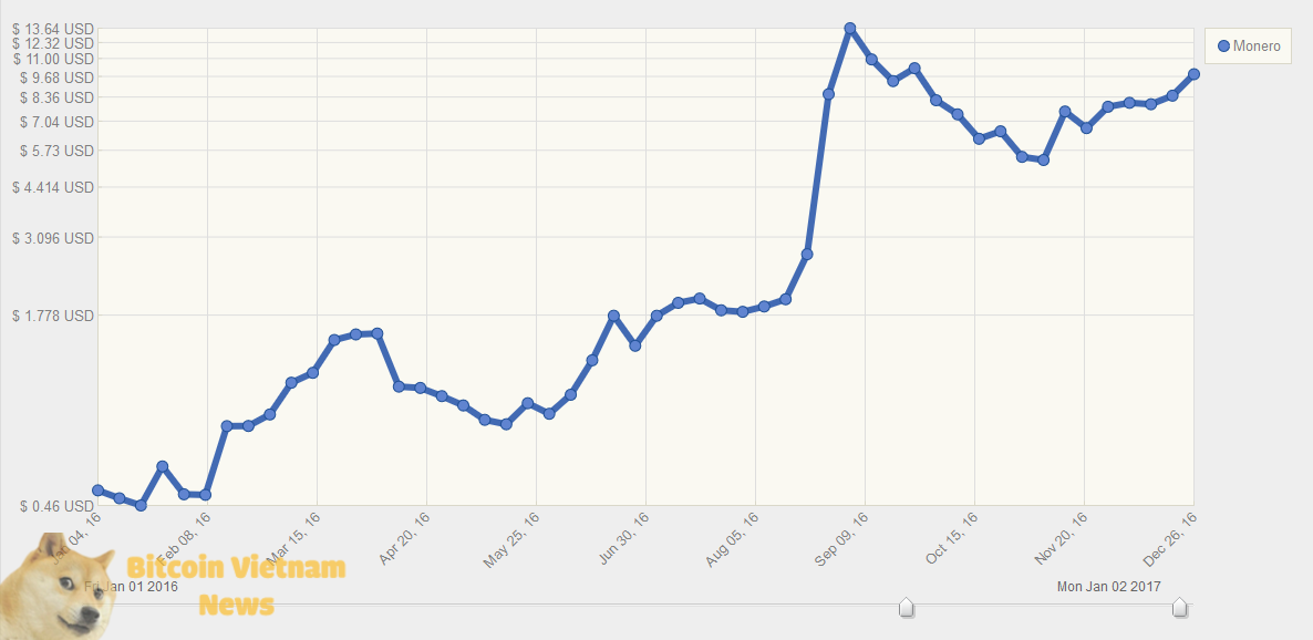 Monero