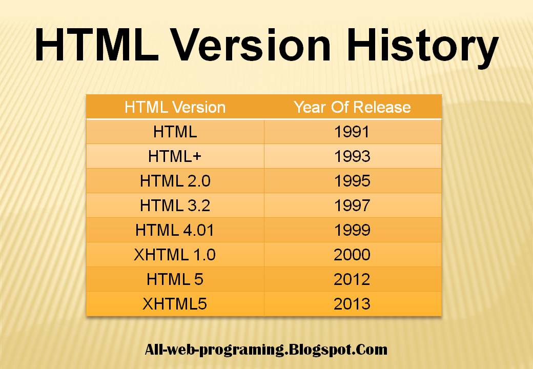 Web Programming What Is HTML Hyper Text Markup Language Web Programming What Is HTML Hyper Text Markup Language