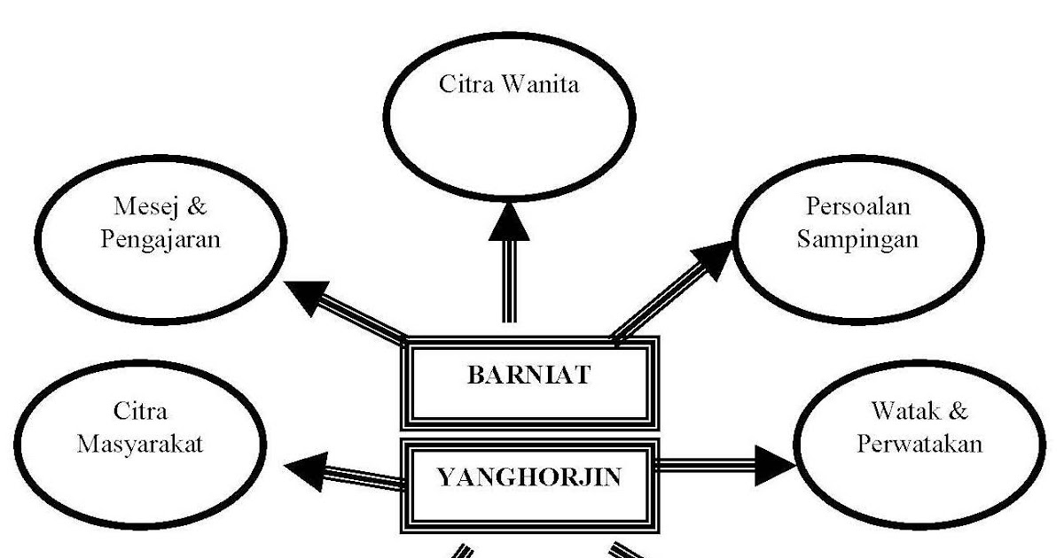 Panduan Menjawab Soalan Bahagian D (KOMSAS) - BM PT3 DAN SPM