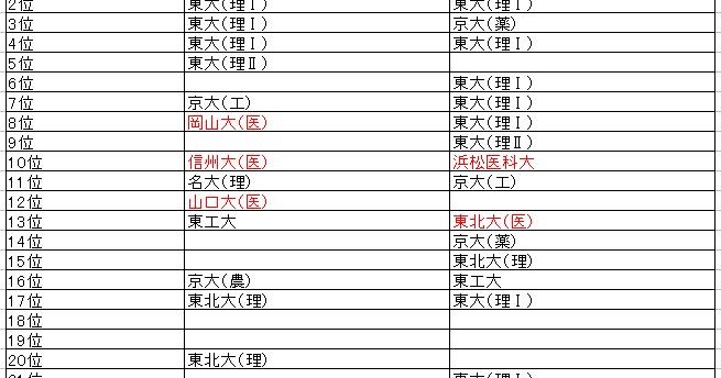 Aoki Lab 教育関連コラム 大学 医学部の偏差値推移 1985年と12年比較 他