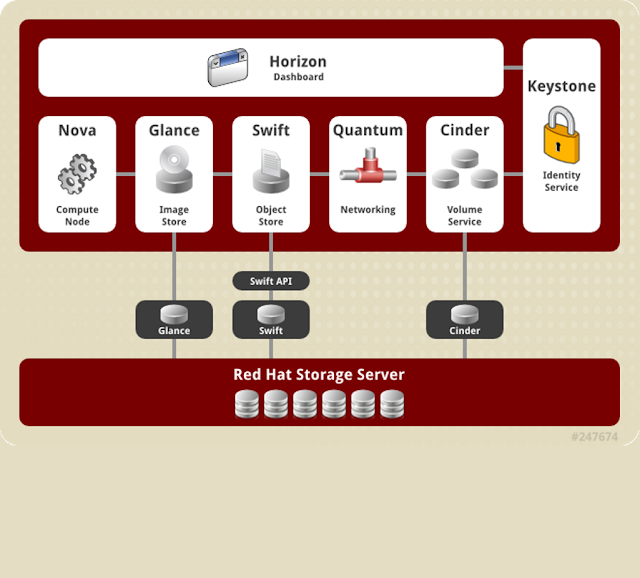 What is Red Hat OpenStack Cloud Platform