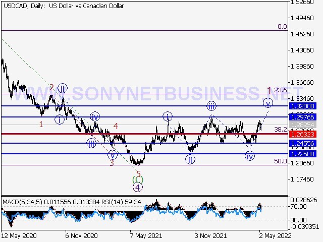 USDCAD : Elliott pattern analysis and prediction for the period 06.05.22–13.05.22