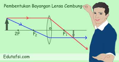 Cara Melukis Bayangan Yang Dihasilkan Lensa Cembung