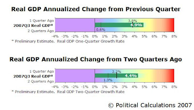 One-Quarter and Two Quarter GDP Bullet Charts, 2007Q3 Preliminary Estimate