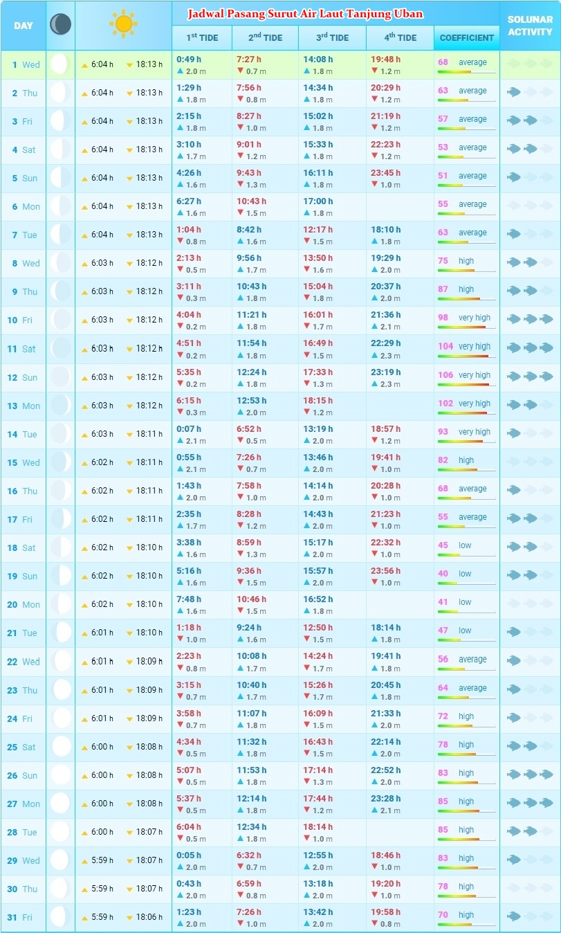 Jadwal Pasang Surut Air Laut Tanjung Uban