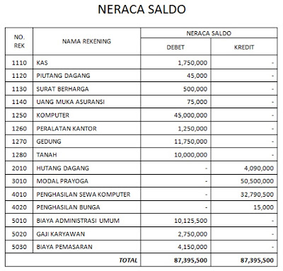 Belajar dan Berbagi: Bahan Praktek Komputer II (Penyusunan 