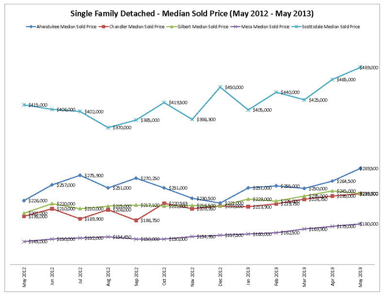 May 2013 Market Statistics