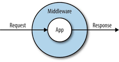 Middleware in Vue Js