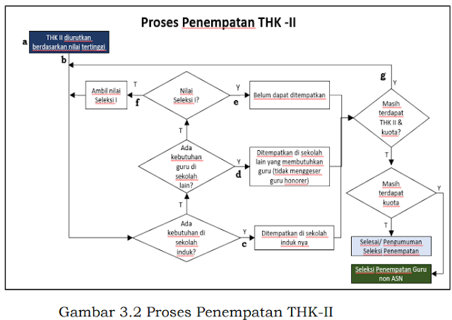 Proses Penempatan bagi Pelamar Prioritas I