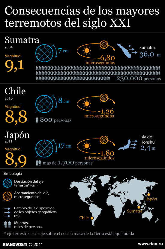 EL MUNDO DEL TIEMPO: MEGATERREMOTOS RECIENTES