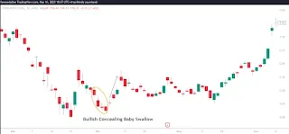 Candlestick chart displaying an Bullish Concealing Baby Swallow pattern in the daily view of Ford Motor Company's stock, indicating a possible bullish trend.
