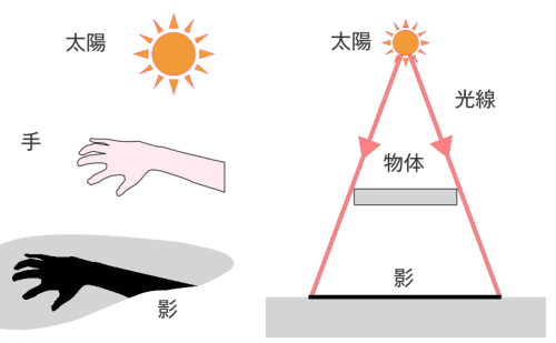 光は直進するので物体の明瞭な影を作る