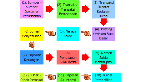 Siklus Pencatatan Transaksi  SISTEM INFORMASI AKUNTANSI