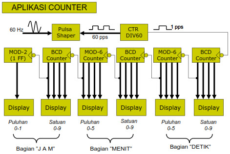 Elektronika Digital: Counter / Pencacah